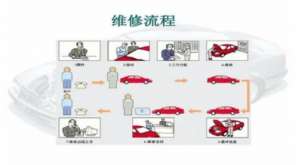 汽車維修服務流程是怎樣的?