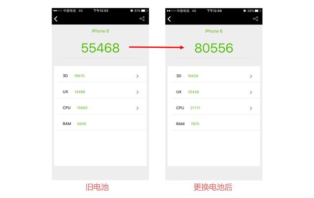 你的電池還沒(méi)換？iPhone6更換電池后速度飆升